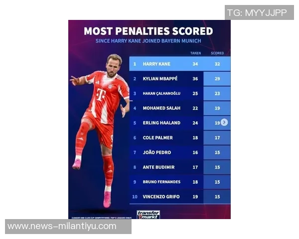 五大联赛射手榜现状分析凯恩领跑姆巴佩哈兰德紧随其后